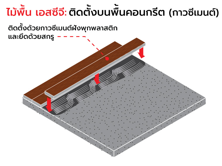 4 พื้นเอสซีจีติดตั้งบนโครงสร้างพื้นอย่างไร